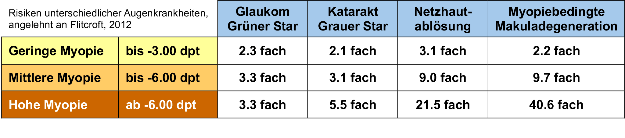 Castelberg Tabelle Risiken Myopie.png